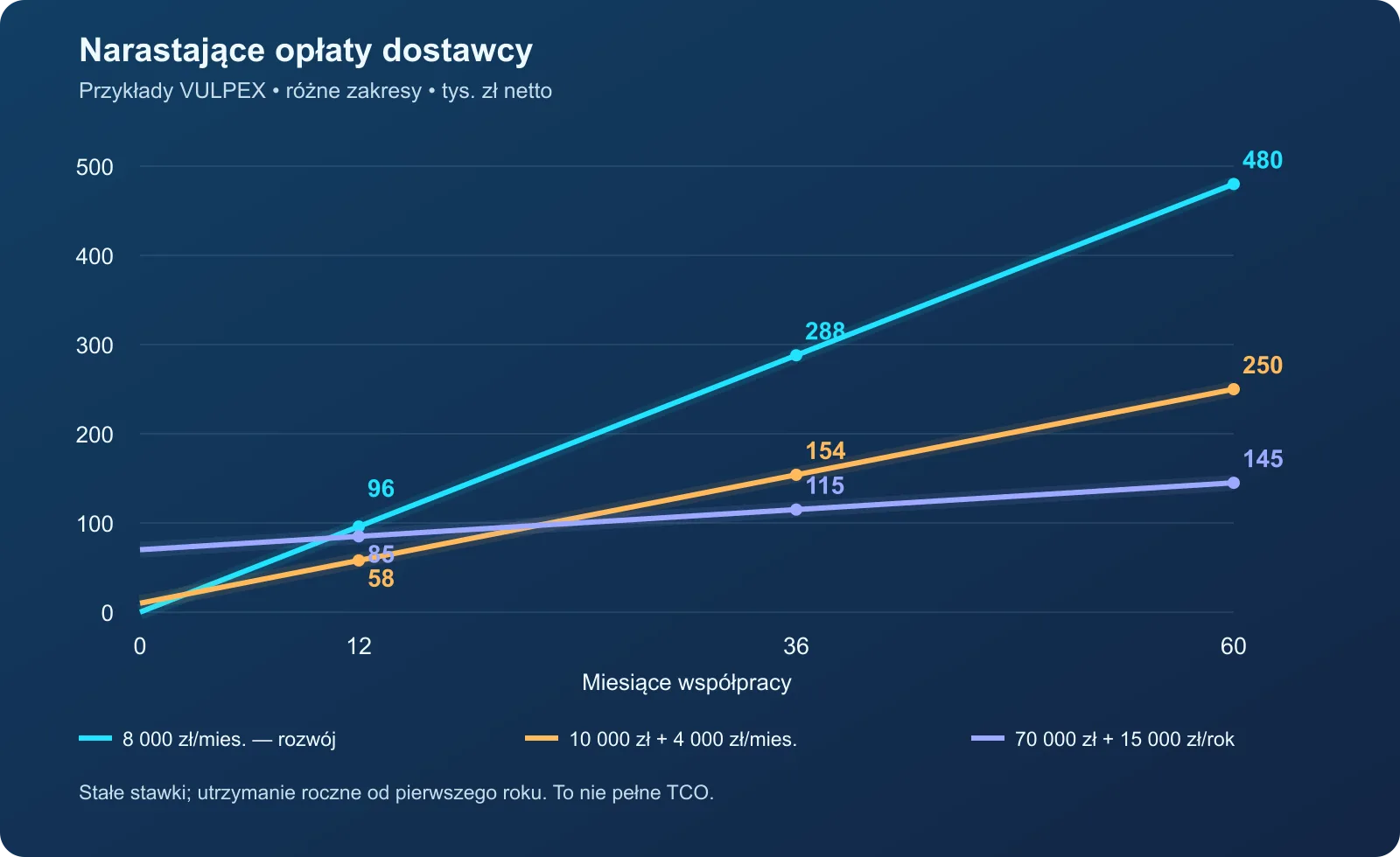 Narastające opłaty trzech modeli VULPEX przez 12, 36 i 60 miesięcy, przy stałych stawkach i różnym zakresie usług. Wartości oraz założenia podano w tabeli i tekście.