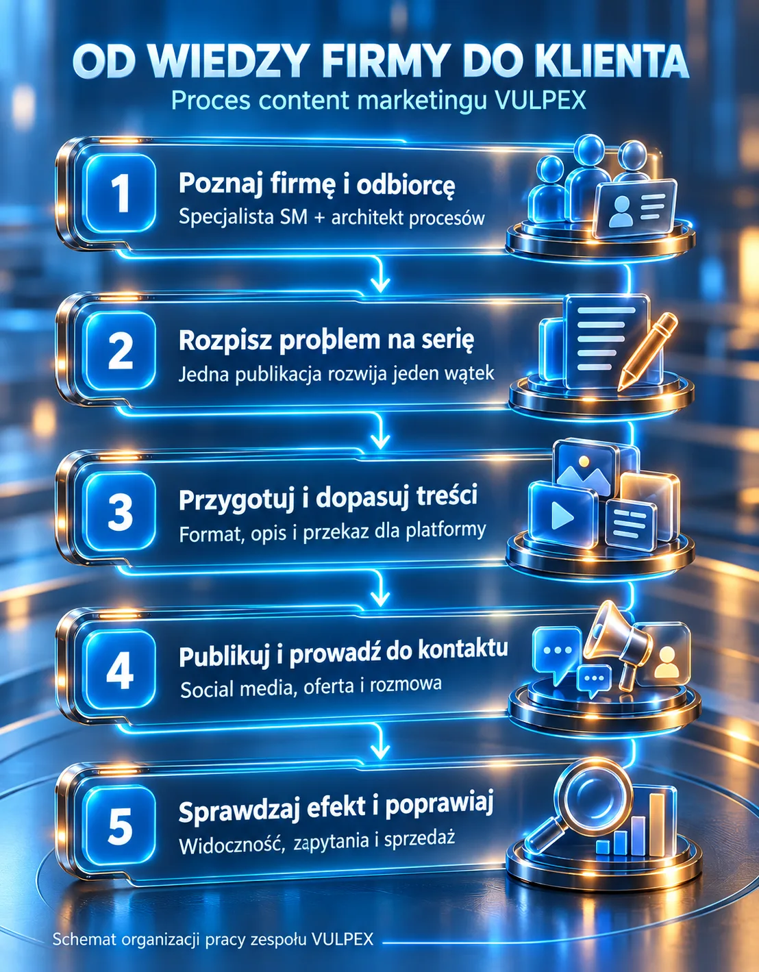 Proces VULPEX: poznanie firmy i odbiorcy, seria treści, adaptacja, publikacja i kontakt, pomiar i korekta.