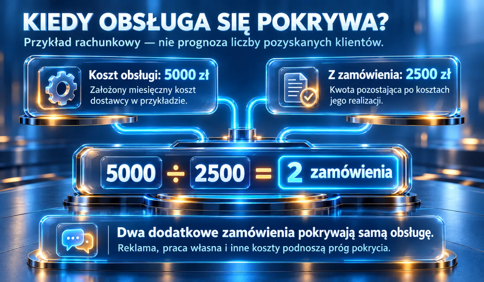Przykład: 5000 zł kosztu obsługi podzielone przez 2500 zł pozostające z zamówienia daje dwa dodatkowe zamówienia pokrywające samą obsługę.