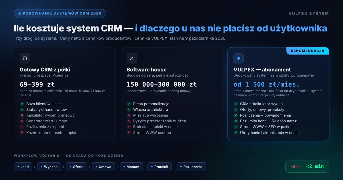 Infografika: ile kosztuje system CRM — gotowy CRM z półki, software house i dedykowany system VULPEX w abonamencie, pod spodem przepływ pracy Voltaris od leada do rozliczenia