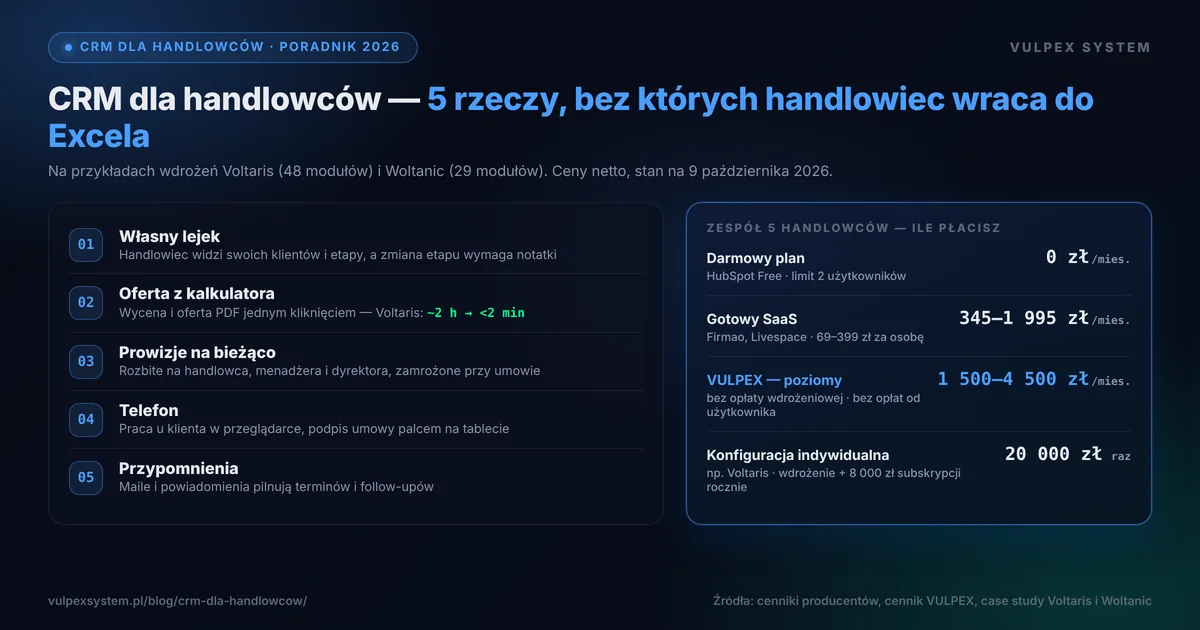 Infografika: CRM dla handlowców — pięć rzeczy, które musi mieć system, żeby handlowiec go używał, i ceny dla zespołu 5 osób